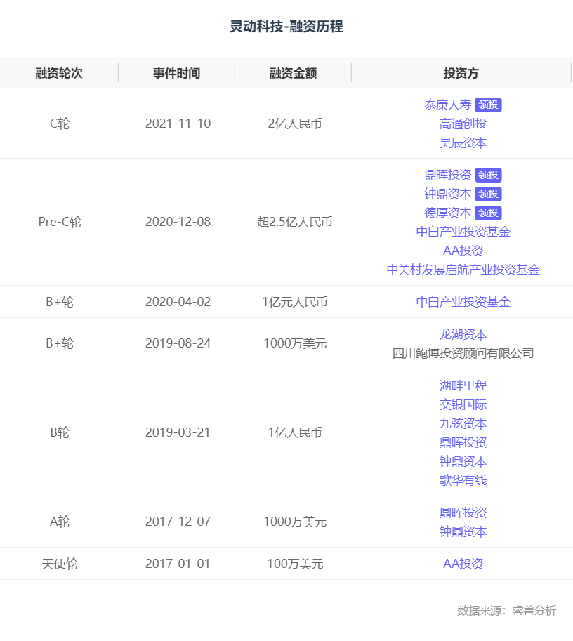 融资丨移动机器人企业「灵动科技」获近2亿元C轮融资，提供场内物流端到端柔性解决方案