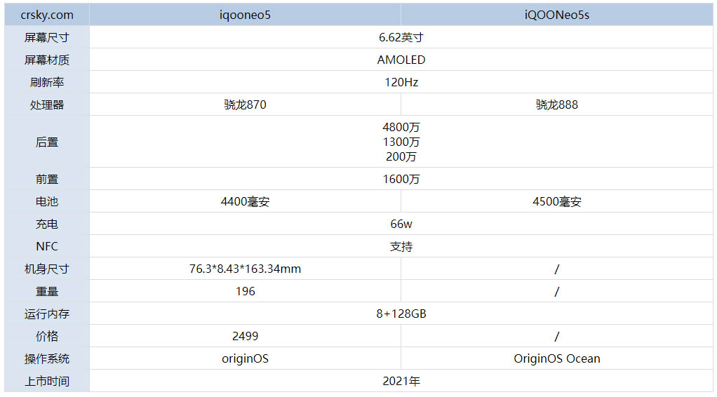 iQOONeo5s和iQOONeo5有什么区别?