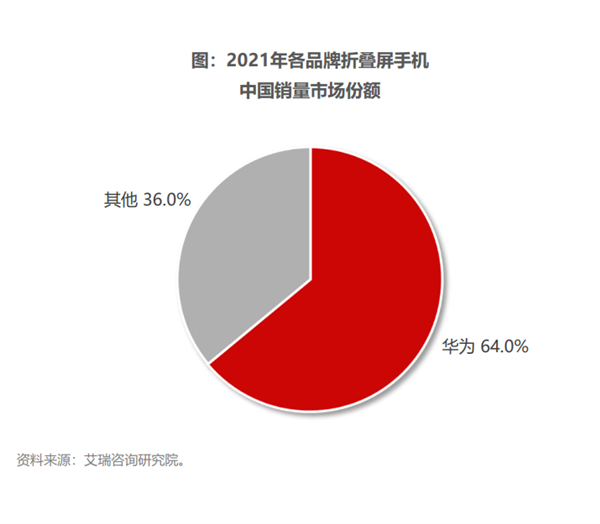 折叠屏手机爆发！华为狂揽近7成份额：首款纵向折叠屏旗舰P50宝盒来了