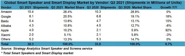 苹果终于智能音箱市场有起色了 市场份额近乎翻倍：HomePod降价功劳