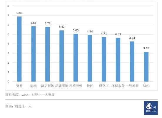 2021薪酬最高的十个行业