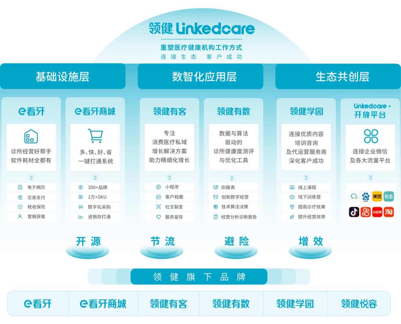 融资丨消费医疗SaaS+交易平台「领健」完成D+轮融资，加强下沉市场覆盖和服务能力