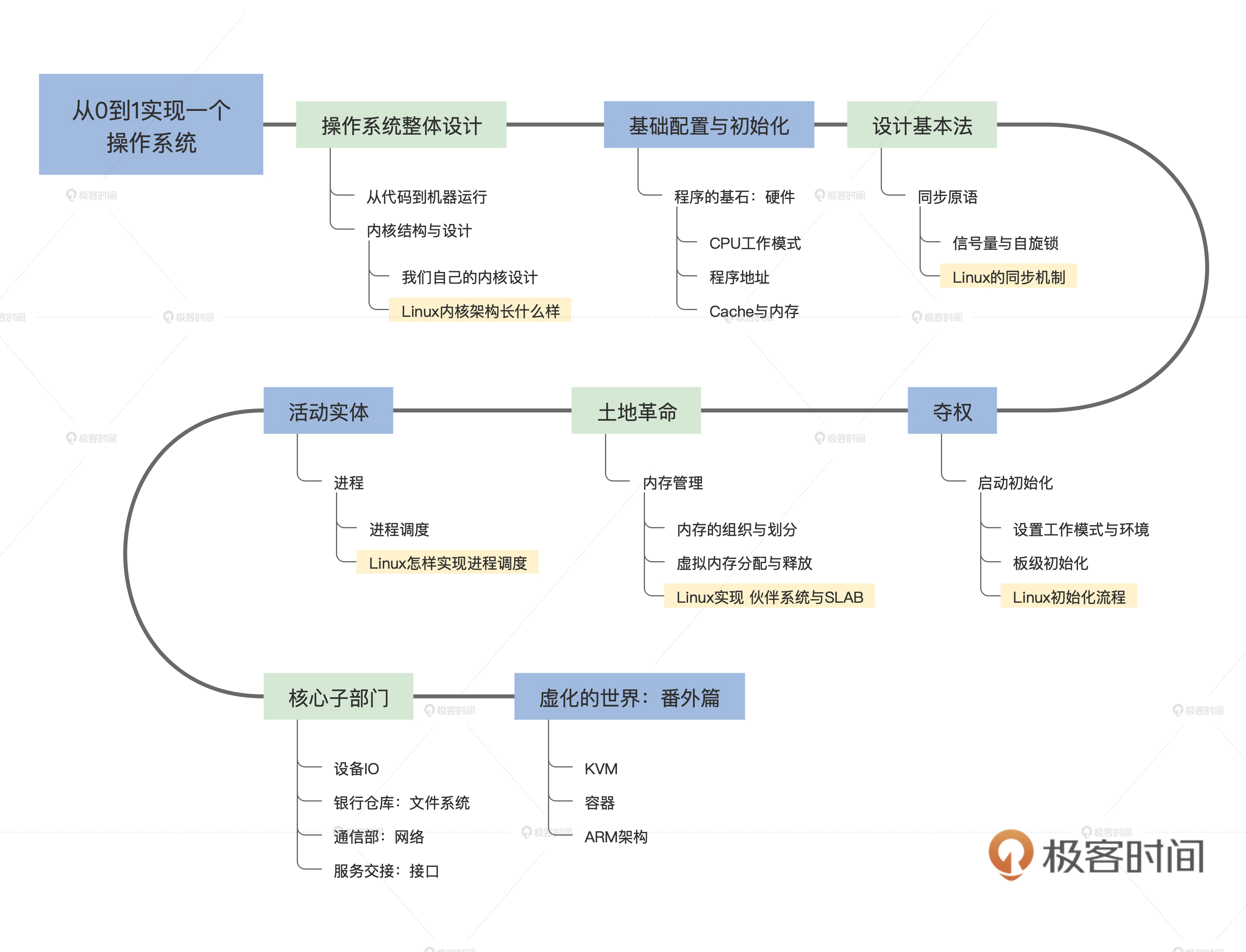 自己写操作系统难吗（教你设计一个简单的系统）