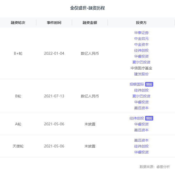 融资丨「金仪盛世」获数亿元B+轮融资，华泰国际、中金启元共同领投