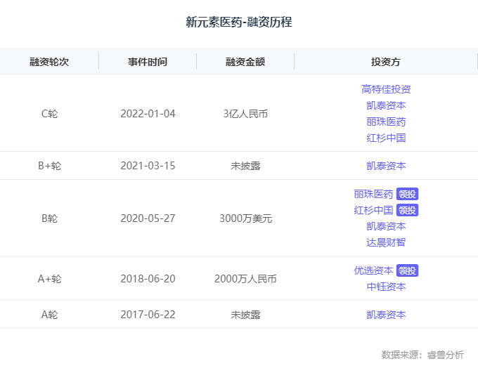 融资丨「新元素医药」完成超3亿元人民币C轮融资，熙诚金睿和高特佳领投