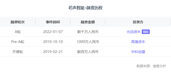 融资丨「芯声智能」获数千万人民币A轮融资，光远资本独家投资