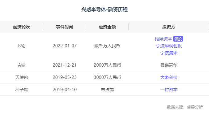 融资丨电流传感器芯片企业「兴感半导体」完成数千万元B-轮融资