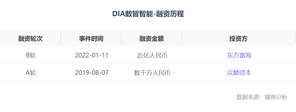 融资丨「DIA数皆智能」完成近亿元B轮融资，东方富海独家投资