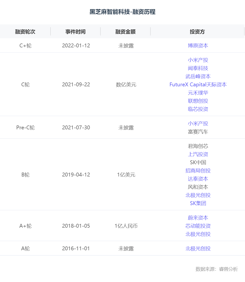 融资丨「黑芝麻智能」完成C+轮融资，博原资本战略投资