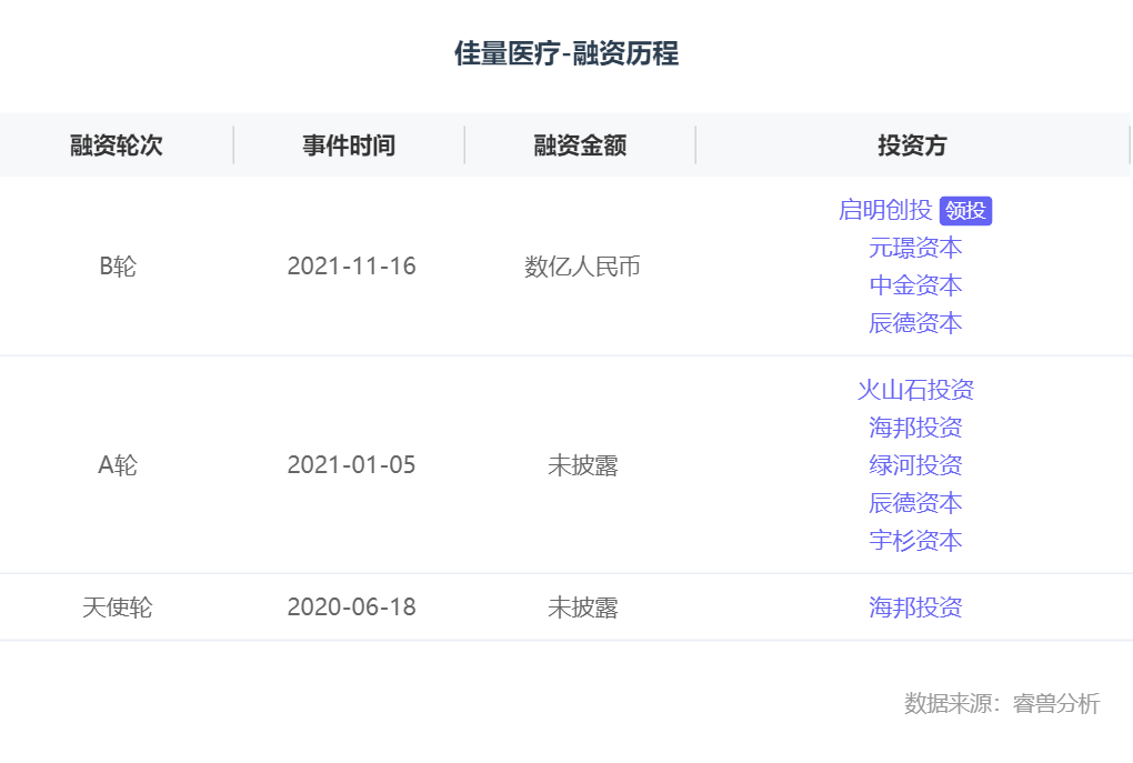 融资丨「佳量医疗」完成数亿元B轮融资，启明创投领投
