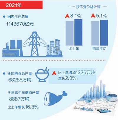 国家统计局解读2021全年经济数据（新发展格局迈出新步伐）