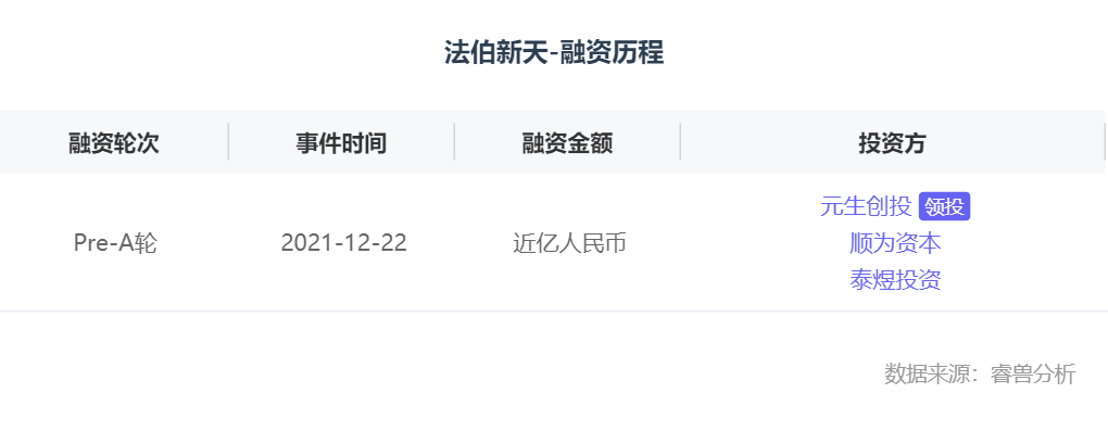 融资丨「法伯新天」完成近亿元Pre A轮融资，元生创投领投