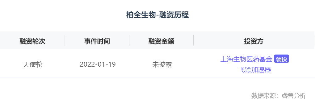 融资丨「柏全生物」完成数千万天使轮融资，上海生物医药基金领投