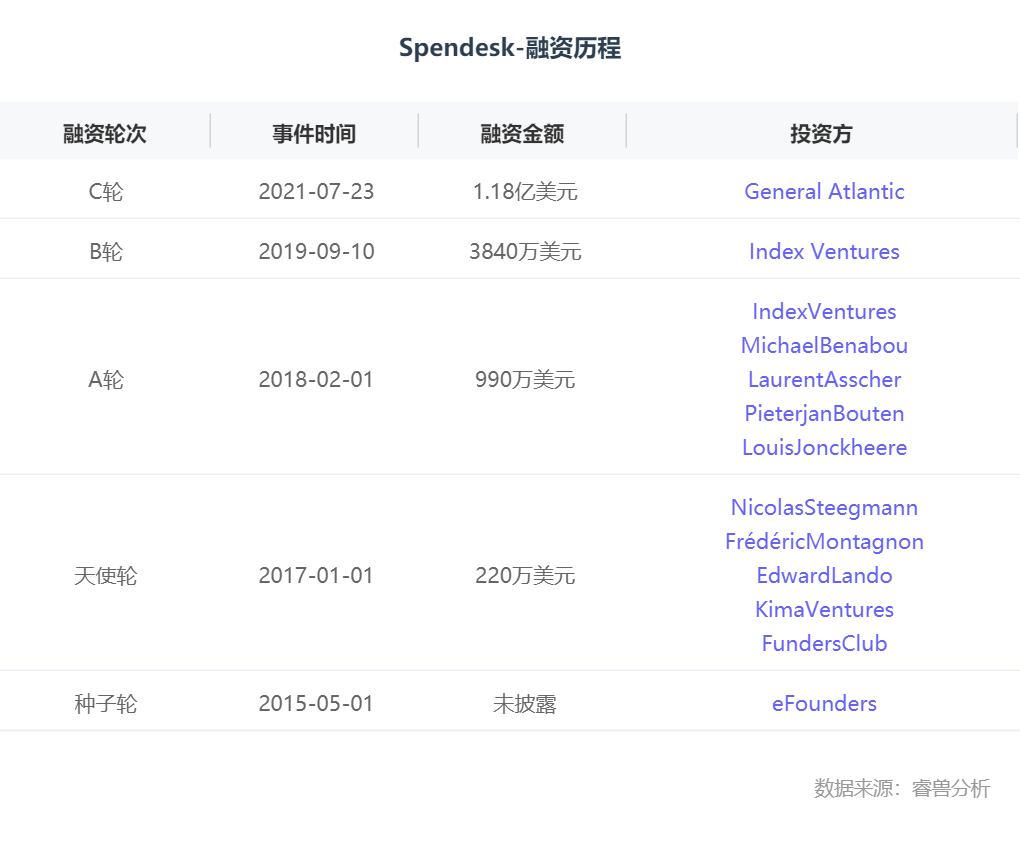 海外创投丨「Spendesk」完成1亿欧元C轮融资，Tiger Global领投