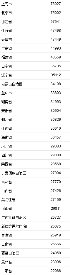 31省人均收入排行上海排第一（达到78027元）