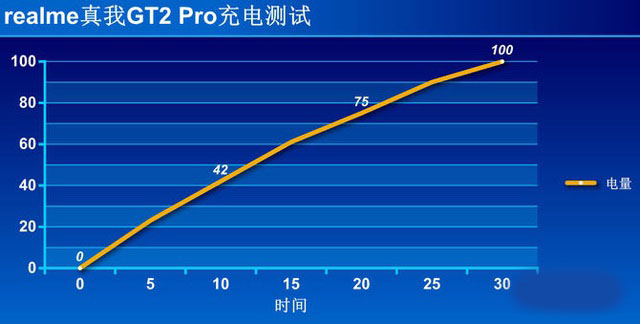 真我GT2Pro续航能力如何?真我GT2Pro续航能力介绍