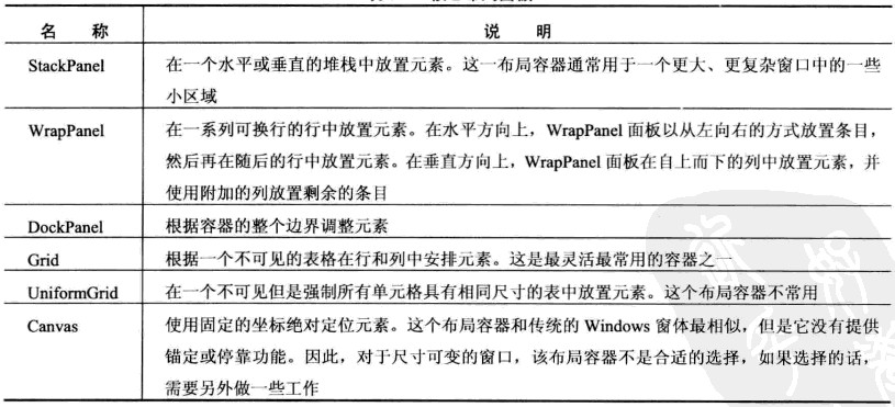 WPF常见布局面板用法及介绍