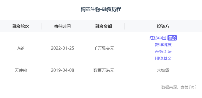 融资丨「博志生物」获千万级美元A轮融资，红杉中国领投