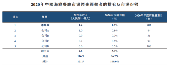 七欣天赴港IPO，海鲜火锅会是一门好生意吗