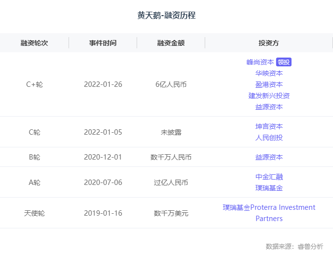 融资丨「黄天鹅」完成6亿元C轮融资，主攻中高端鸡蛋市场