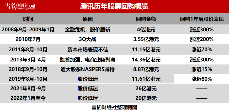 腾讯抄底腾讯，腾讯卖出“腾讯”