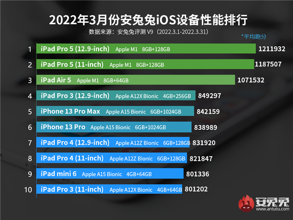 安兔兔3月iOS性能榜出炉：M1屠榜、4年前的A12X强过A15