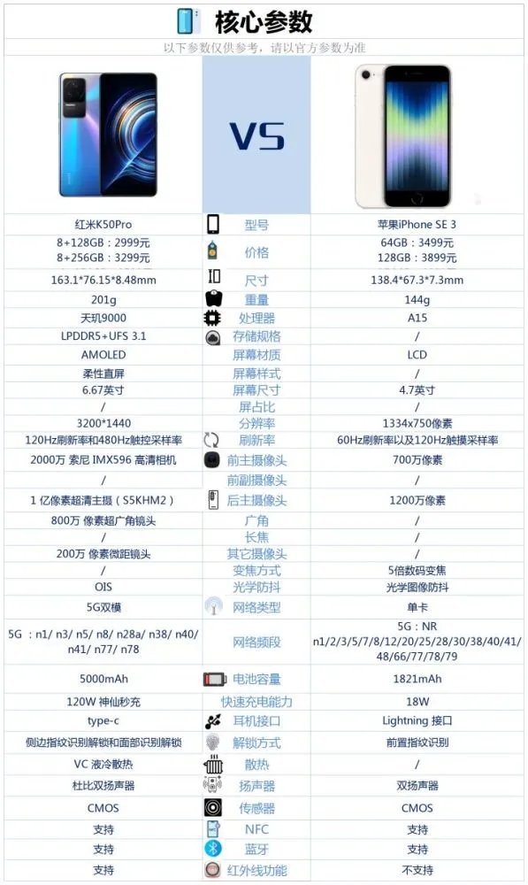 红米k50pro对比iphonese3哪个好 红米k50pro对比iphonese3评测