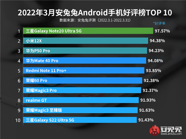 最新Android手机好评榜出炉！三星绝版机皇Note20 Ultra夺冠