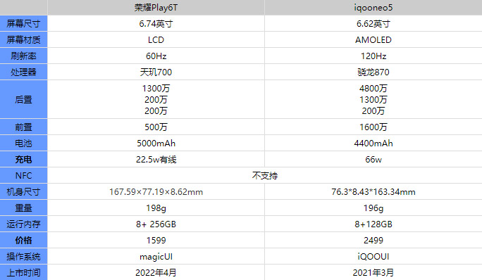 荣耀play6t和iqooneo5哪款值得入手?荣耀play6t和iqooneo5区别对比