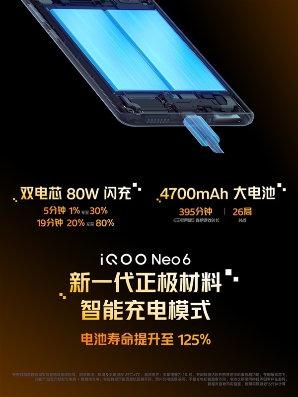 iQOO Neo6配备双电芯80W闪充：3分钟充20%