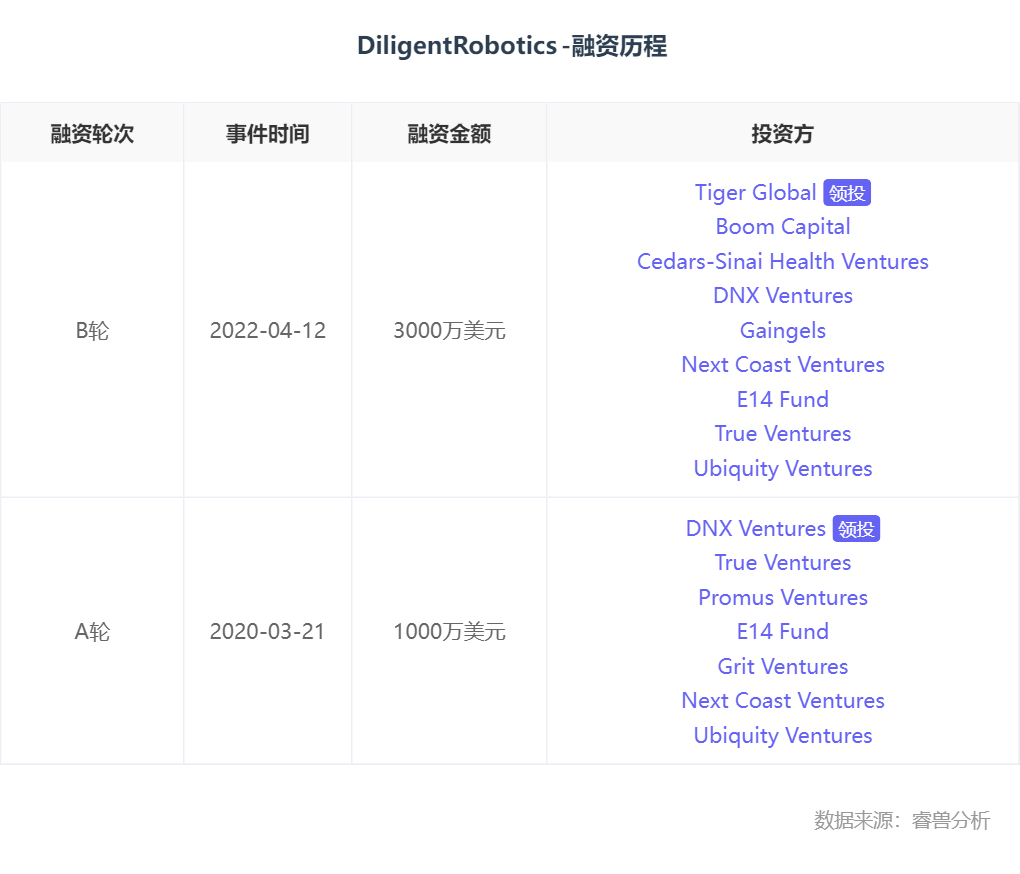 海外创投丨美国医用机器人研发商「Diligent Robotics」完成超3000万美元B轮融资，Tiger Global领投
