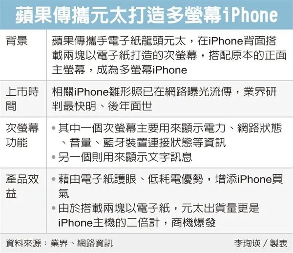 苹果要做双屏iPhone！用国产玩剩的技术 到底靠不靠谱？
