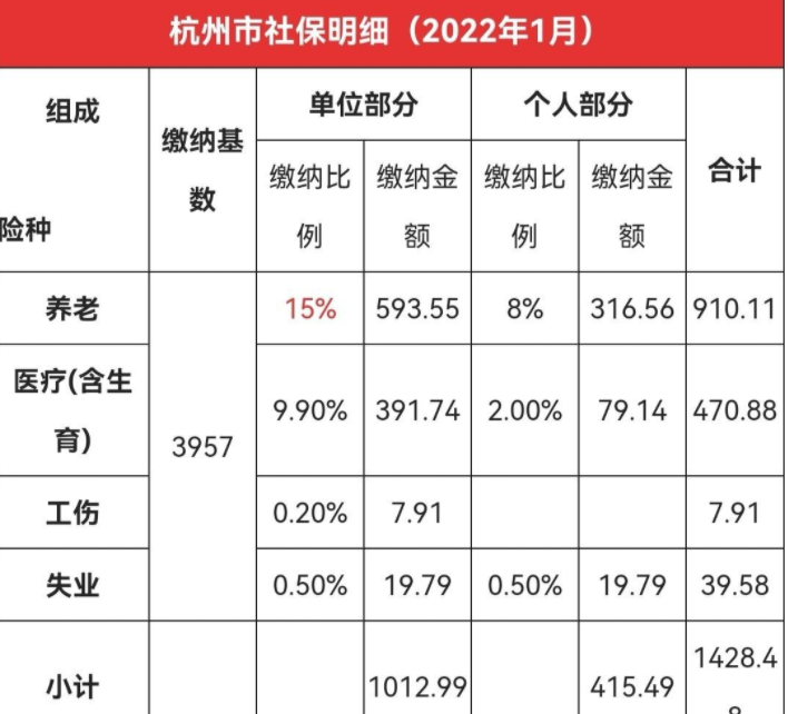 杭州五险一金缴纳比例，杭州社保公积金缴费标准2022