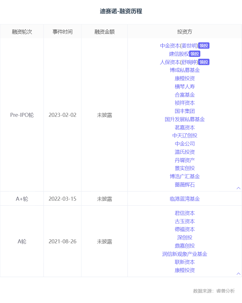 融资丨「迪赛诺」完成Pre-IPO轮融资，中金佳泰基金、建信股权、人保资本联合领投