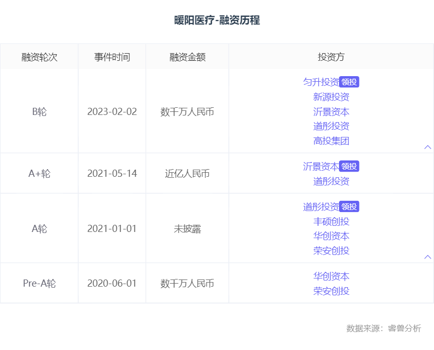 融资丨「暖阳医疗」完成数千万元融资，匀升投资领投