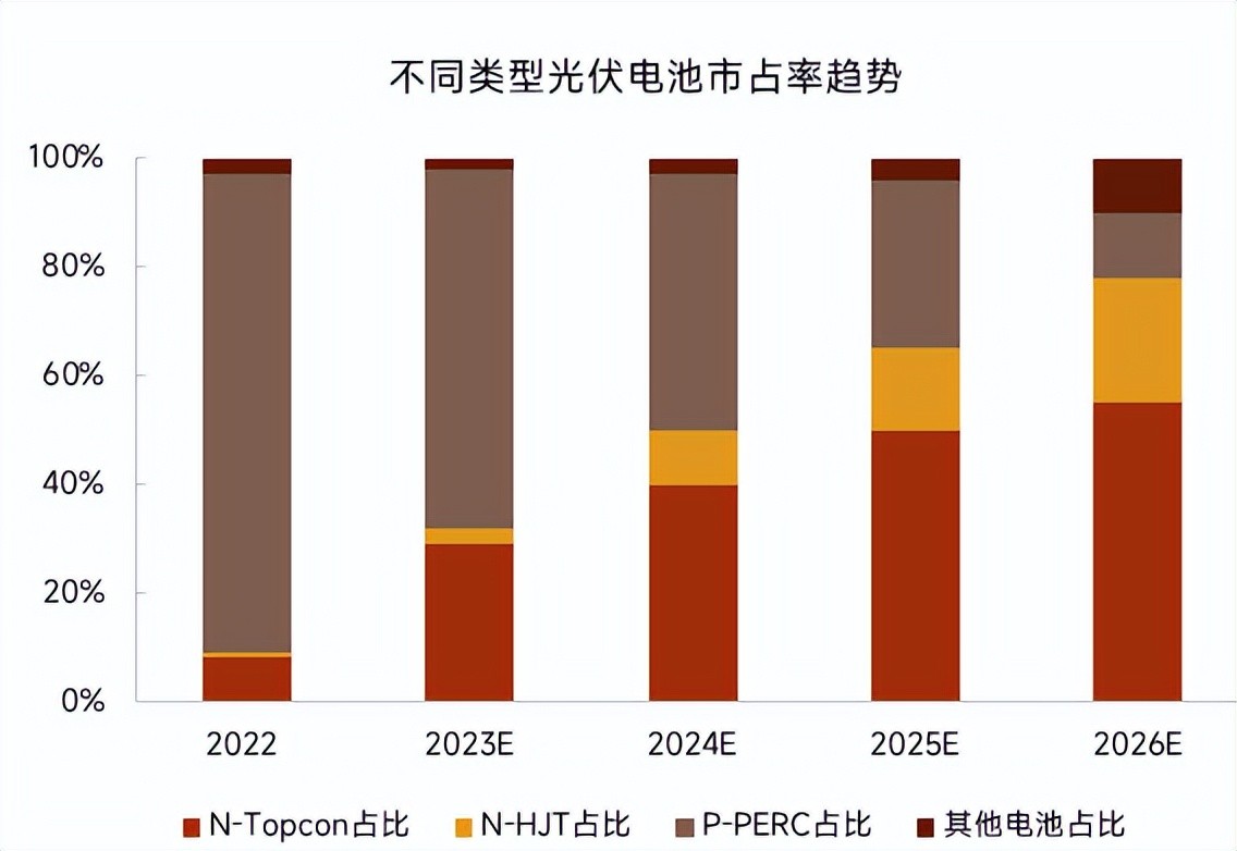 N型光伏电池技术“两头开花”，谁是诗和远方？