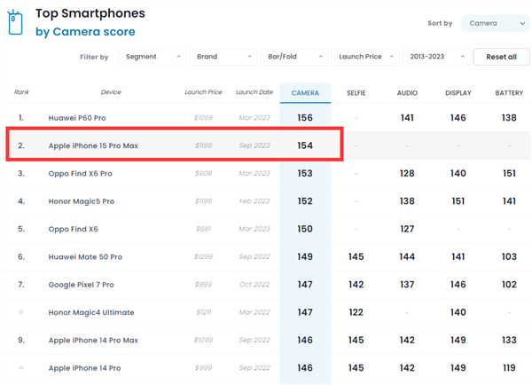 苹果iPhone 15 Pro Max影像不敌华为P60 Pro 排第二