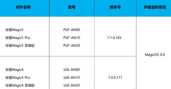 荣耀MagicOS 8.0系统内测 首批支持机型名单公布